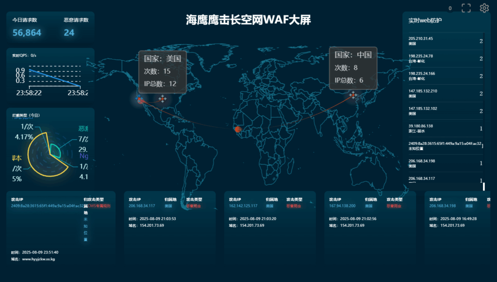 网络安全防御战报:以硬核投入,护平台安稳 ——8 月 9 日攻击拦截全解析-海鹰鹰击长空资源网 网络安全防御战报:以硬核投入,护平台安稳 ——8 月 9 日攻击拦截全解析-海鹰鹰击长空资源网