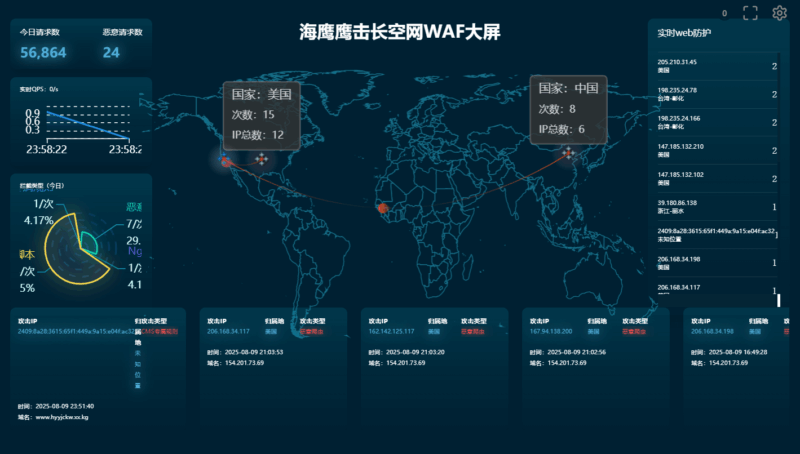 网络安全防御战报：以硬核投入，护平台安稳 ——8 月 9 日攻击拦截全解析-海鹰鹰击长空资源网